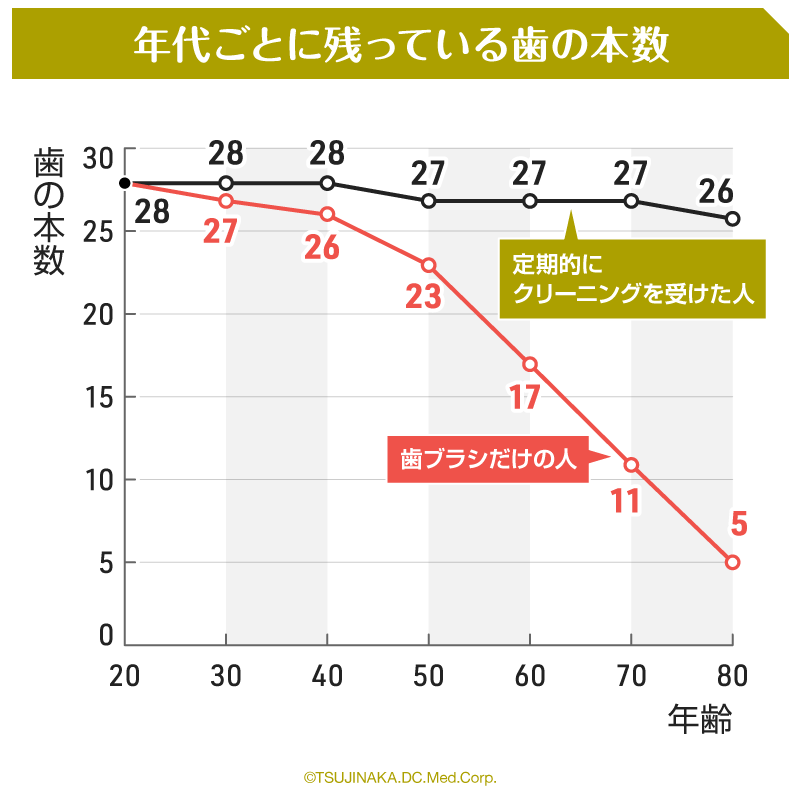 年代ごとに残っている歯の本数