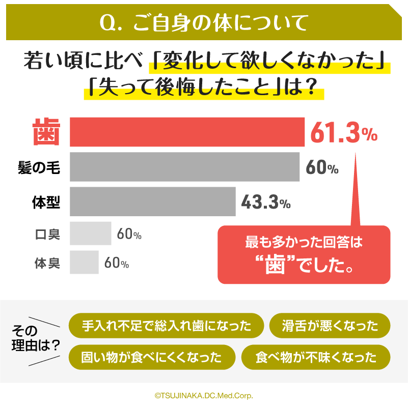 Q. ご自身の体について